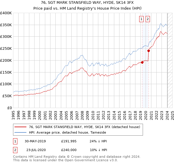 76, SGT MARK STANSFIELD WAY, HYDE, SK14 3FX: Price paid vs HM Land Registry's House Price Index