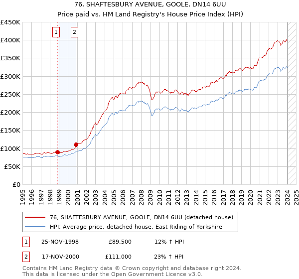 76, SHAFTESBURY AVENUE, GOOLE, DN14 6UU: Price paid vs HM Land Registry's House Price Index