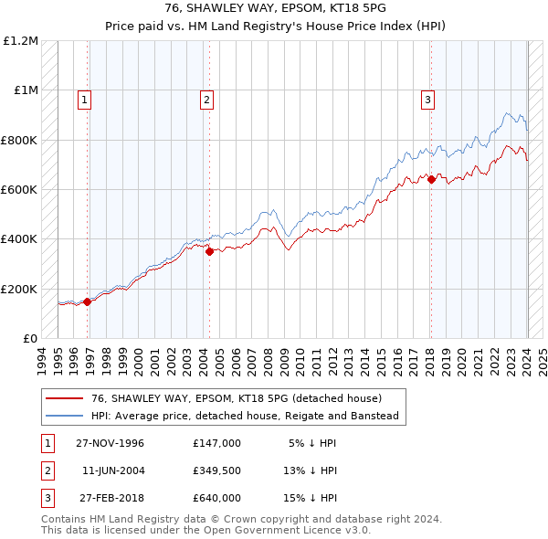 76, SHAWLEY WAY, EPSOM, KT18 5PG: Price paid vs HM Land Registry's House Price Index