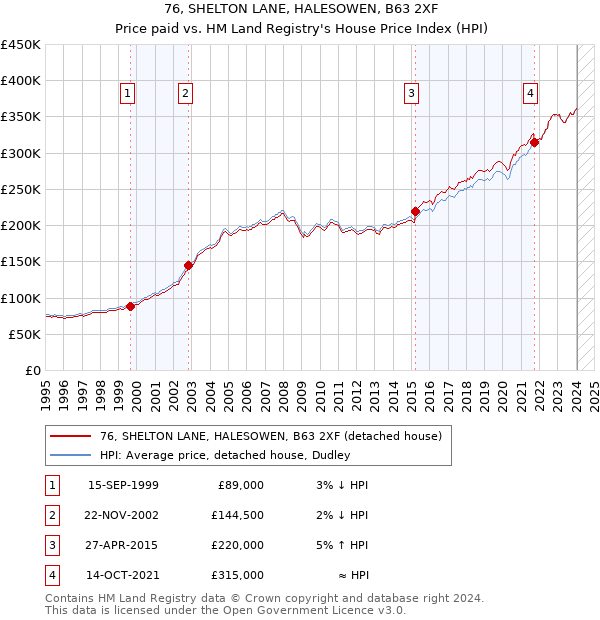 76, SHELTON LANE, HALESOWEN, B63 2XF: Price paid vs HM Land Registry's House Price Index