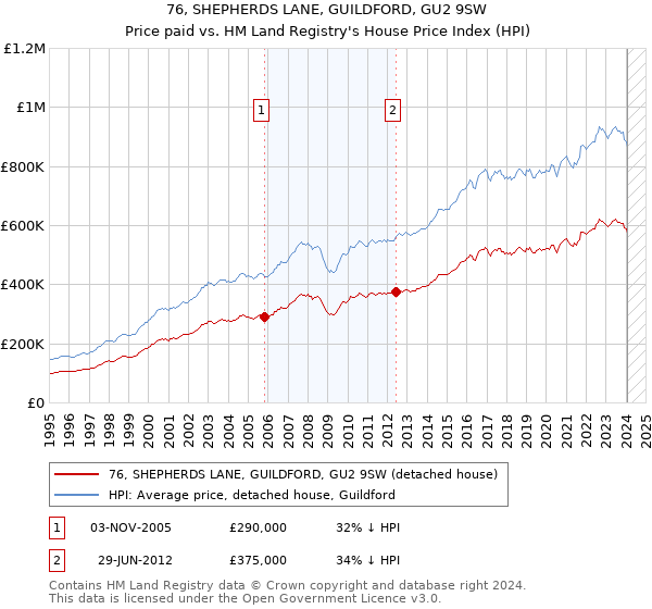 76, SHEPHERDS LANE, GUILDFORD, GU2 9SW: Price paid vs HM Land Registry's House Price Index