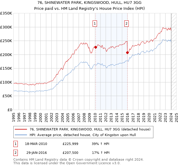 76, SHINEWATER PARK, KINGSWOOD, HULL, HU7 3GG: Price paid vs HM Land Registry's House Price Index