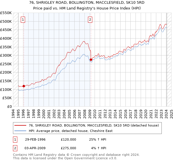 76, SHRIGLEY ROAD, BOLLINGTON, MACCLESFIELD, SK10 5RD: Price paid vs HM Land Registry's House Price Index