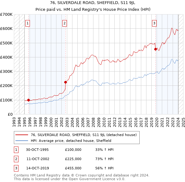 76, SILVERDALE ROAD, SHEFFIELD, S11 9JL: Price paid vs HM Land Registry's House Price Index