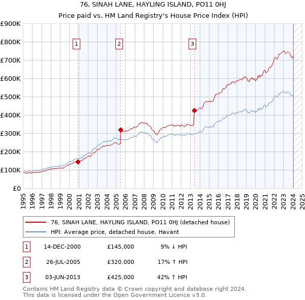 76, SINAH LANE, HAYLING ISLAND, PO11 0HJ: Price paid vs HM Land Registry's House Price Index