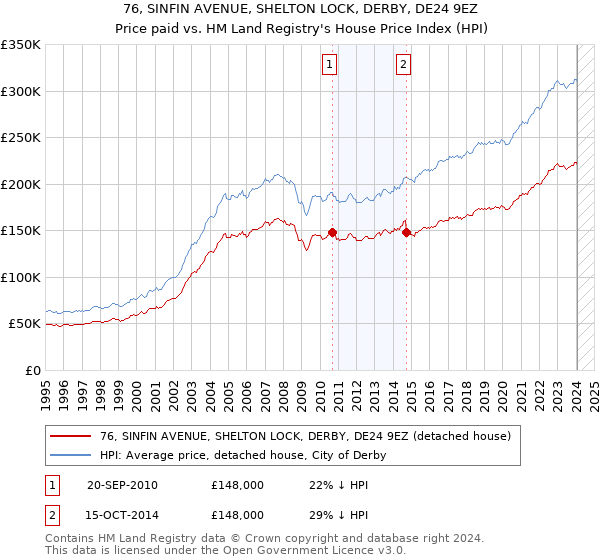 76, SINFIN AVENUE, SHELTON LOCK, DERBY, DE24 9EZ: Price paid vs HM Land Registry's House Price Index