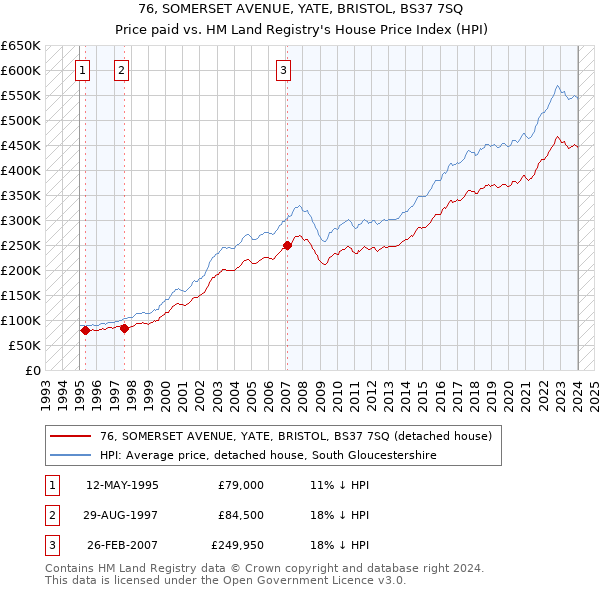 76, SOMERSET AVENUE, YATE, BRISTOL, BS37 7SQ: Price paid vs HM Land Registry's House Price Index