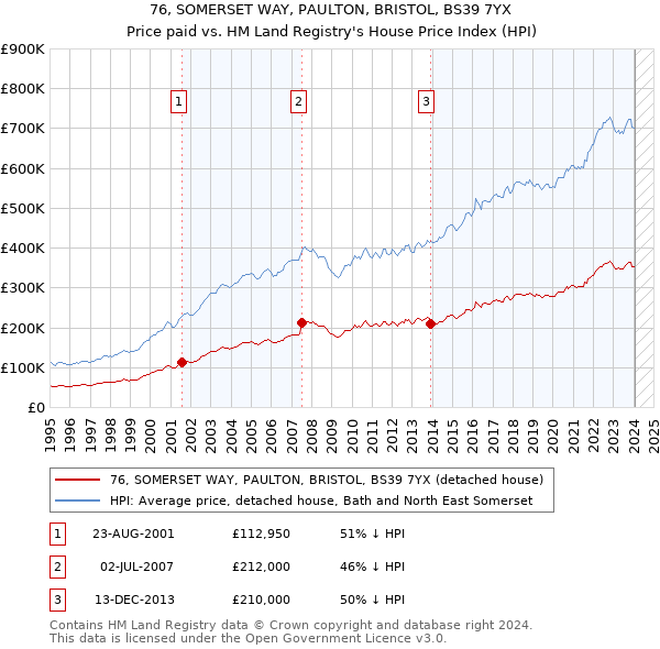 76, SOMERSET WAY, PAULTON, BRISTOL, BS39 7YX: Price paid vs HM Land Registry's House Price Index