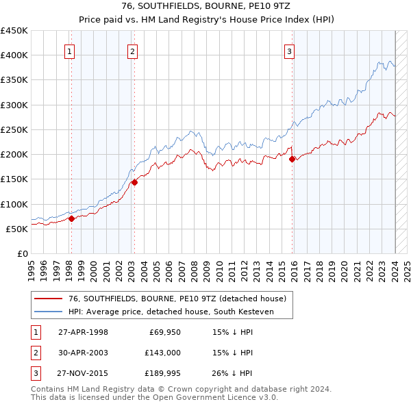 76, SOUTHFIELDS, BOURNE, PE10 9TZ: Price paid vs HM Land Registry's House Price Index