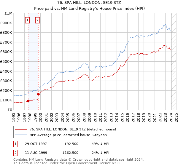 76, SPA HILL, LONDON, SE19 3TZ: Price paid vs HM Land Registry's House Price Index