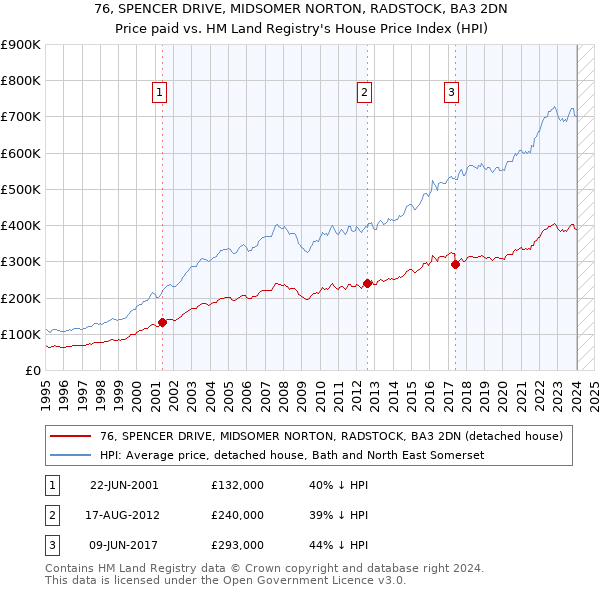 76, SPENCER DRIVE, MIDSOMER NORTON, RADSTOCK, BA3 2DN: Price paid vs HM Land Registry's House Price Index