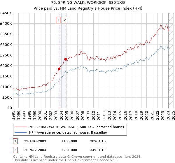 76, SPRING WALK, WORKSOP, S80 1XG: Price paid vs HM Land Registry's House Price Index