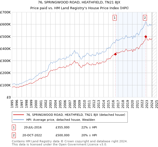 76, SPRINGWOOD ROAD, HEATHFIELD, TN21 8JX: Price paid vs HM Land Registry's House Price Index