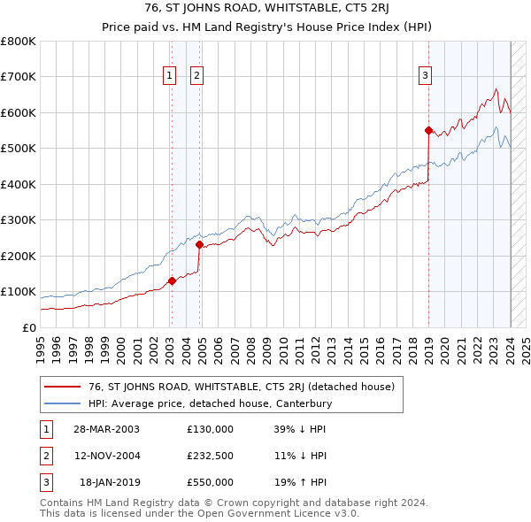 76, ST JOHNS ROAD, WHITSTABLE, CT5 2RJ: Price paid vs HM Land Registry's House Price Index