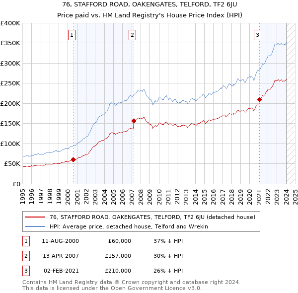 76, STAFFORD ROAD, OAKENGATES, TELFORD, TF2 6JU: Price paid vs HM Land Registry's House Price Index