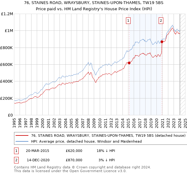 76, STAINES ROAD, WRAYSBURY, STAINES-UPON-THAMES, TW19 5BS: Price paid vs HM Land Registry's House Price Index