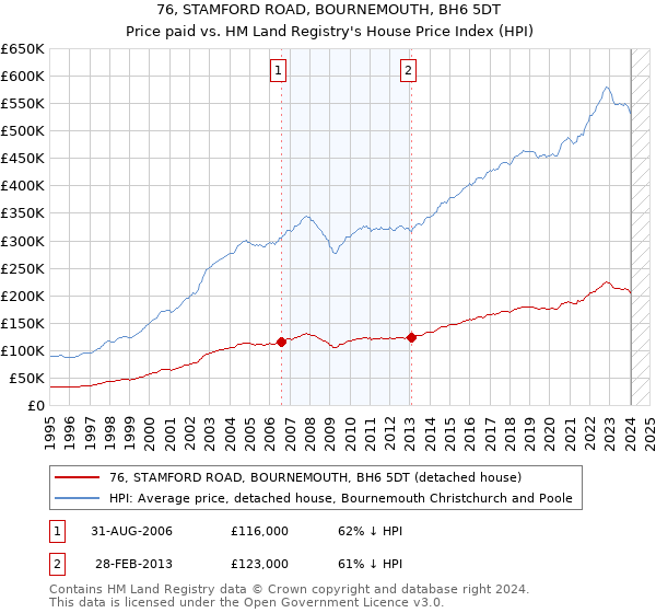 76, STAMFORD ROAD, BOURNEMOUTH, BH6 5DT: Price paid vs HM Land Registry's House Price Index