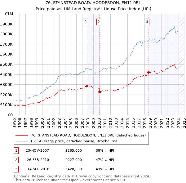 76, STANSTEAD ROAD, HODDESDON, EN11 0RL: Price paid vs HM Land Registry's House Price Index