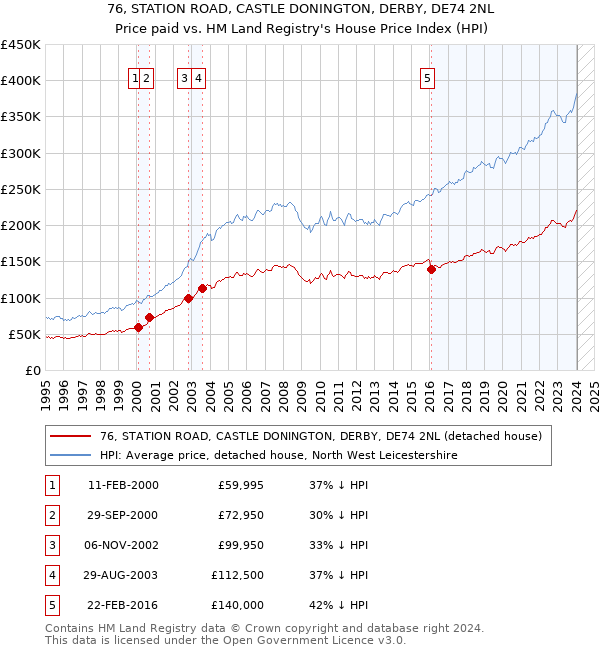 76, STATION ROAD, CASTLE DONINGTON, DERBY, DE74 2NL: Price paid vs HM Land Registry's House Price Index