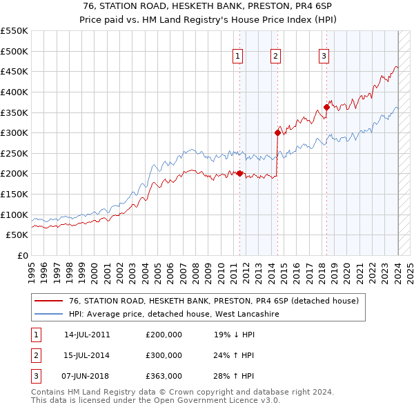 76, STATION ROAD, HESKETH BANK, PRESTON, PR4 6SP: Price paid vs HM Land Registry's House Price Index