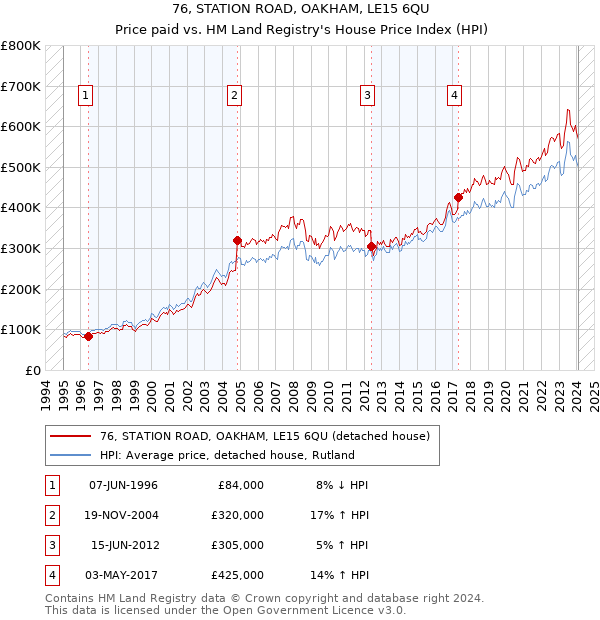 76, STATION ROAD, OAKHAM, LE15 6QU: Price paid vs HM Land Registry's House Price Index