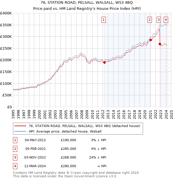 76, STATION ROAD, PELSALL, WALSALL, WS3 4BQ: Price paid vs HM Land Registry's House Price Index