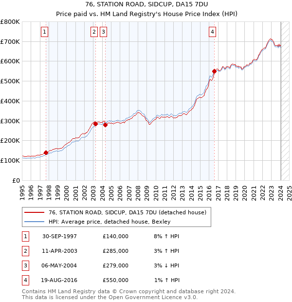 76, STATION ROAD, SIDCUP, DA15 7DU: Price paid vs HM Land Registry's House Price Index