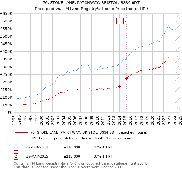 76, STOKE LANE, PATCHWAY, BRISTOL, BS34 6DT: Price paid vs HM Land Registry's House Price Index
