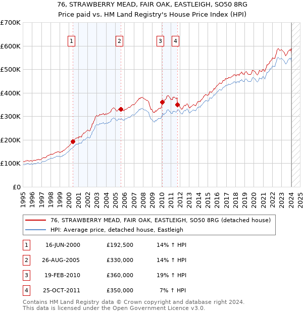 76, STRAWBERRY MEAD, FAIR OAK, EASTLEIGH, SO50 8RG: Price paid vs HM Land Registry's House Price Index