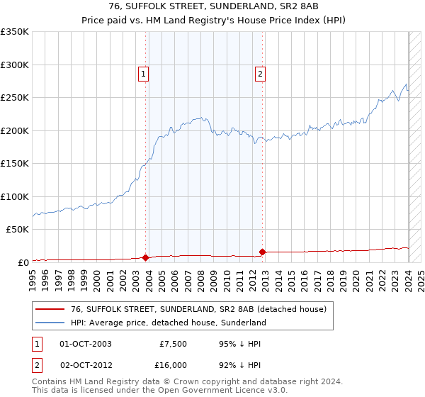 76, SUFFOLK STREET, SUNDERLAND, SR2 8AB: Price paid vs HM Land Registry's House Price Index
