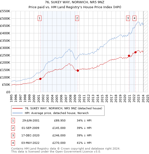 76, SUKEY WAY, NORWICH, NR5 9NZ: Price paid vs HM Land Registry's House Price Index