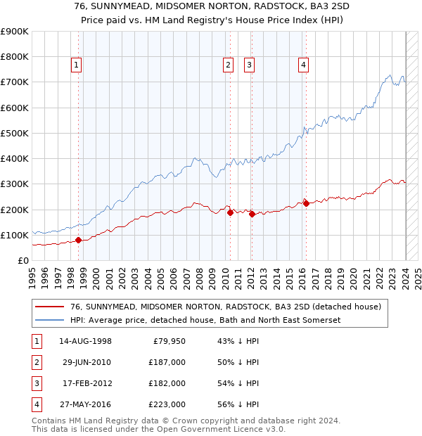 76, SUNNYMEAD, MIDSOMER NORTON, RADSTOCK, BA3 2SD: Price paid vs HM Land Registry's House Price Index