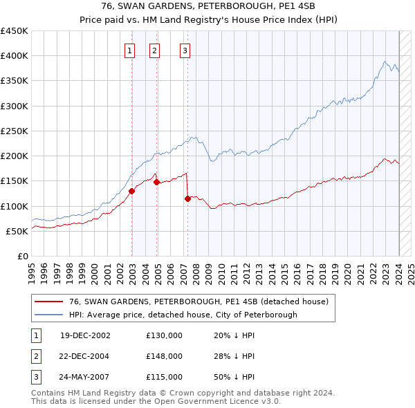76, SWAN GARDENS, PETERBOROUGH, PE1 4SB: Price paid vs HM Land Registry's House Price Index