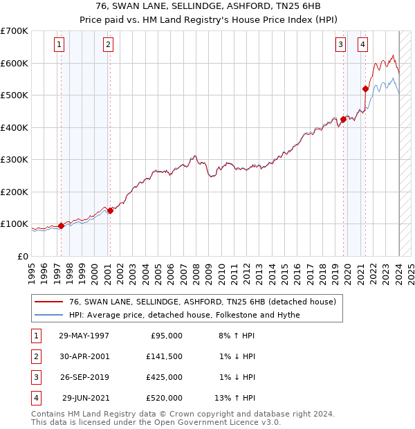 76, SWAN LANE, SELLINDGE, ASHFORD, TN25 6HB: Price paid vs HM Land Registry's House Price Index