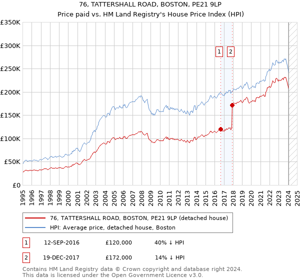 76, TATTERSHALL ROAD, BOSTON, PE21 9LP: Price paid vs HM Land Registry's House Price Index