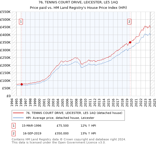 76, TENNIS COURT DRIVE, LEICESTER, LE5 1AQ: Price paid vs HM Land Registry's House Price Index
