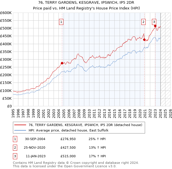 76, TERRY GARDENS, KESGRAVE, IPSWICH, IP5 2DR: Price paid vs HM Land Registry's House Price Index