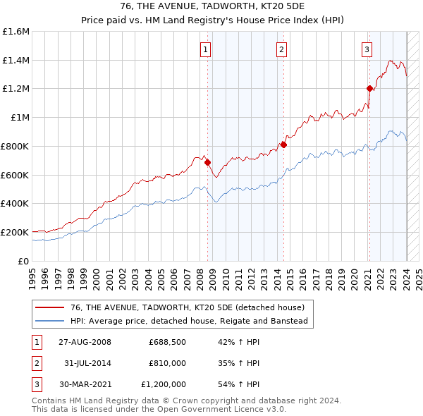 76, THE AVENUE, TADWORTH, KT20 5DE: Price paid vs HM Land Registry's House Price Index