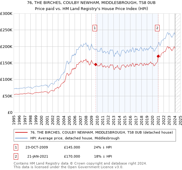 76, THE BIRCHES, COULBY NEWHAM, MIDDLESBROUGH, TS8 0UB: Price paid vs HM Land Registry's House Price Index
