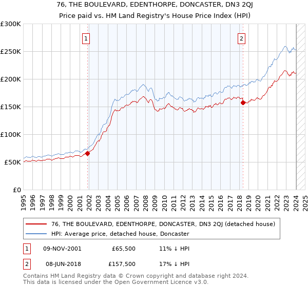 76, THE BOULEVARD, EDENTHORPE, DONCASTER, DN3 2QJ: Price paid vs HM Land Registry's House Price Index