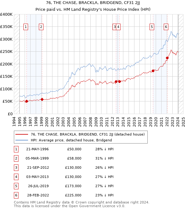 76, THE CHASE, BRACKLA, BRIDGEND, CF31 2JJ: Price paid vs HM Land Registry's House Price Index