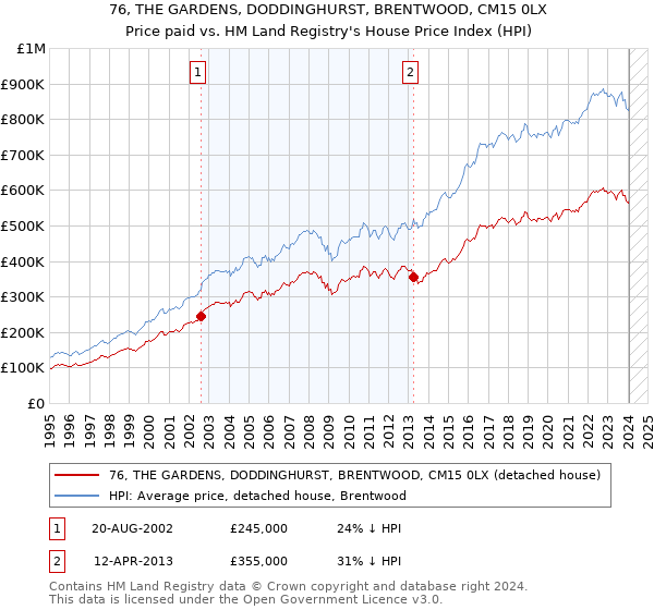 76, THE GARDENS, DODDINGHURST, BRENTWOOD, CM15 0LX: Price paid vs HM Land Registry's House Price Index