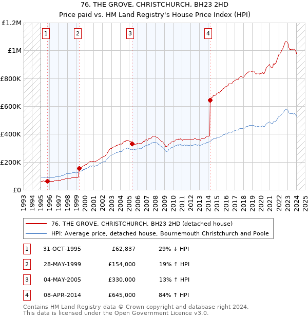 76, THE GROVE, CHRISTCHURCH, BH23 2HD: Price paid vs HM Land Registry's House Price Index