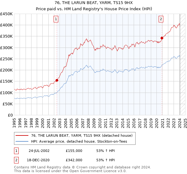 76, THE LARUN BEAT, YARM, TS15 9HX: Price paid vs HM Land Registry's House Price Index