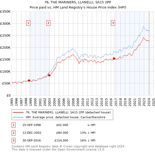 76, THE MARINERS, LLANELLI, SA15 2PP: Price paid vs HM Land Registry's House Price Index