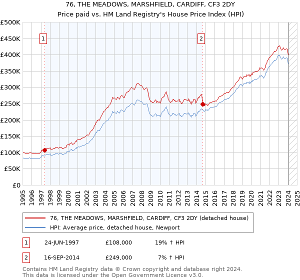 76, THE MEADOWS, MARSHFIELD, CARDIFF, CF3 2DY: Price paid vs HM Land Registry's House Price Index