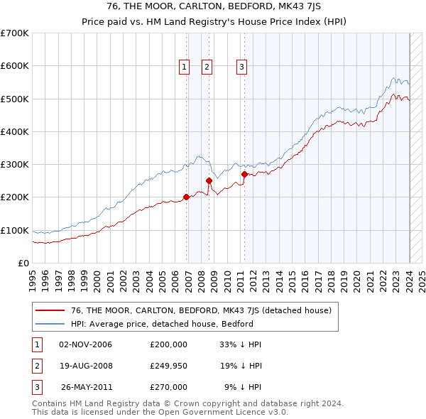 76, THE MOOR, CARLTON, BEDFORD, MK43 7JS: Price paid vs HM Land Registry's House Price Index