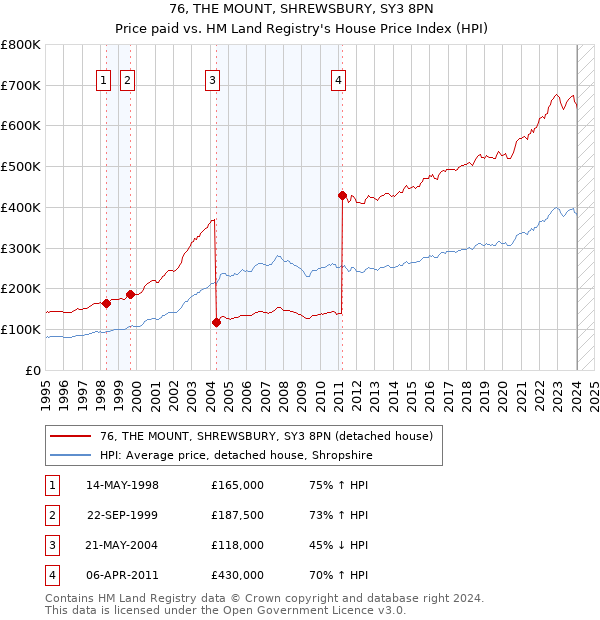 76, THE MOUNT, SHREWSBURY, SY3 8PN: Price paid vs HM Land Registry's House Price Index