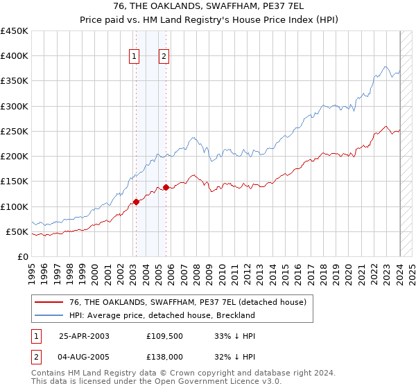 76, THE OAKLANDS, SWAFFHAM, PE37 7EL: Price paid vs HM Land Registry's House Price Index