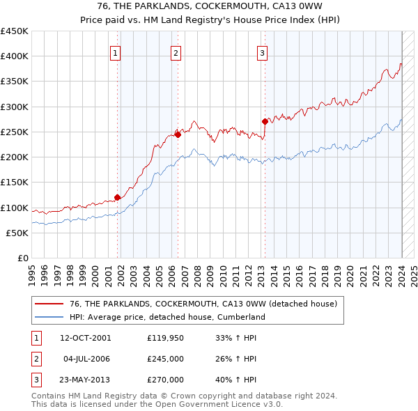 76, THE PARKLANDS, COCKERMOUTH, CA13 0WW: Price paid vs HM Land Registry's House Price Index
